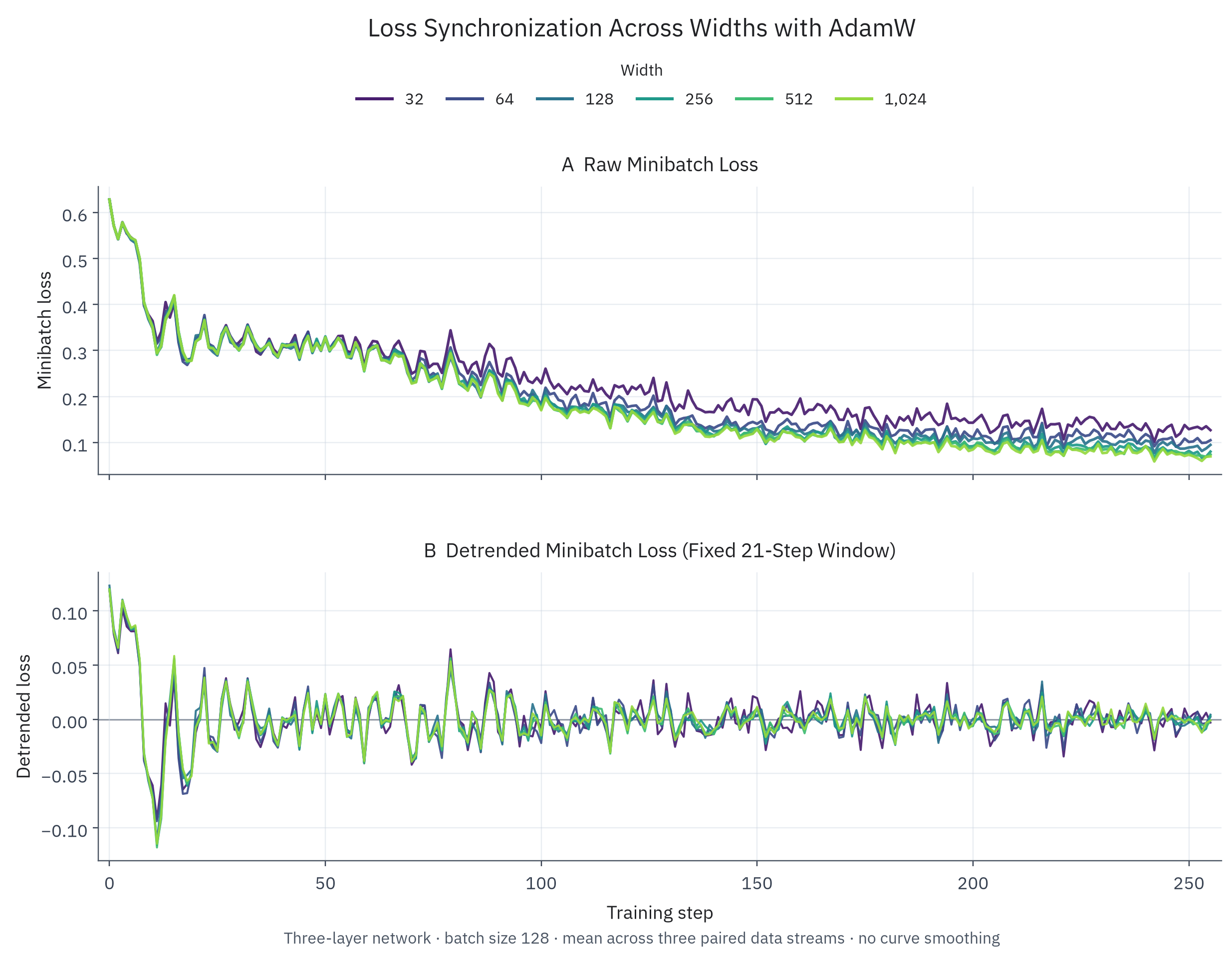 Figure 2: Loss concentration for AdamW on a model with more layers