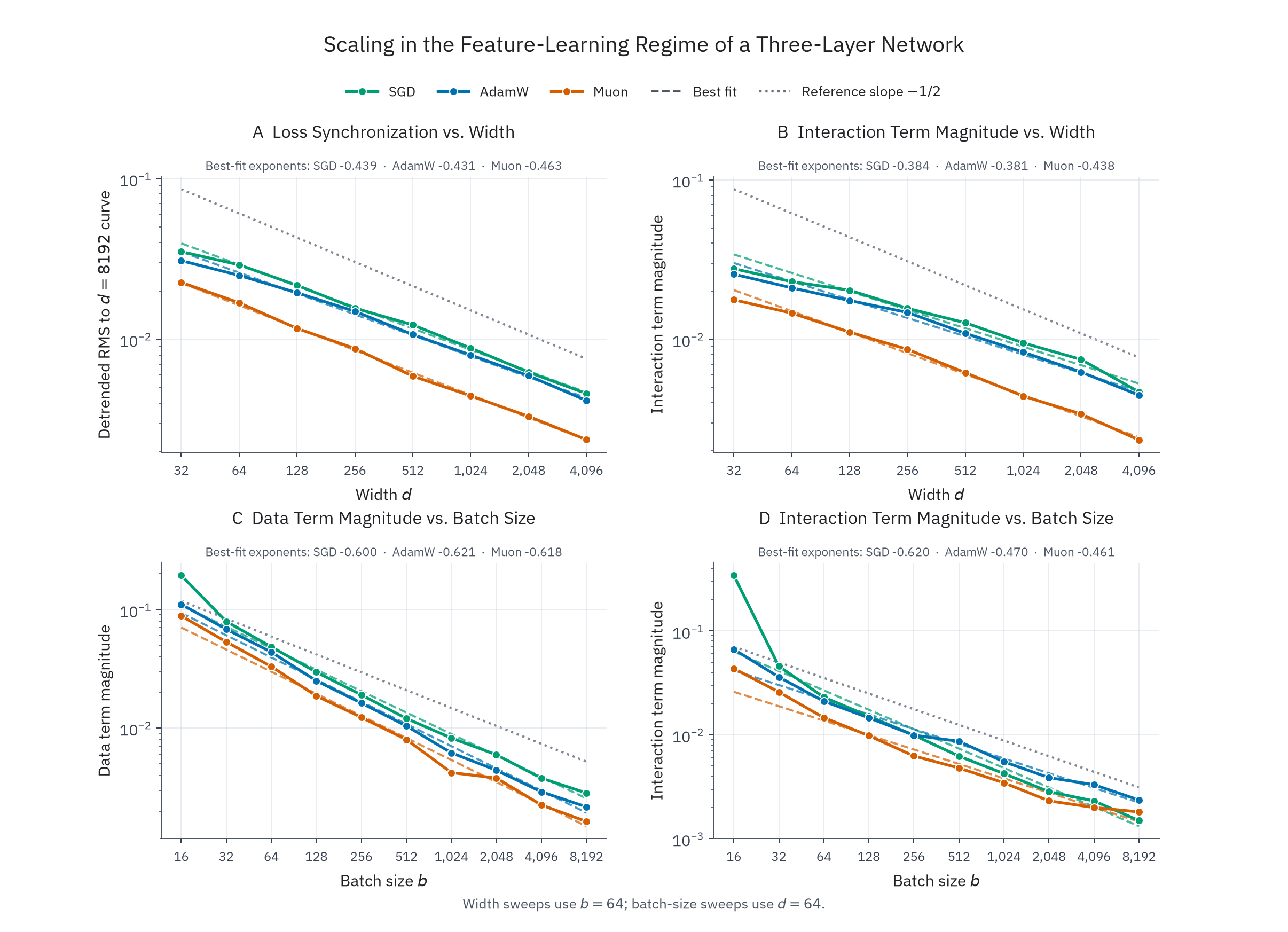 Figure 3: Scaling exponents for different optimizers