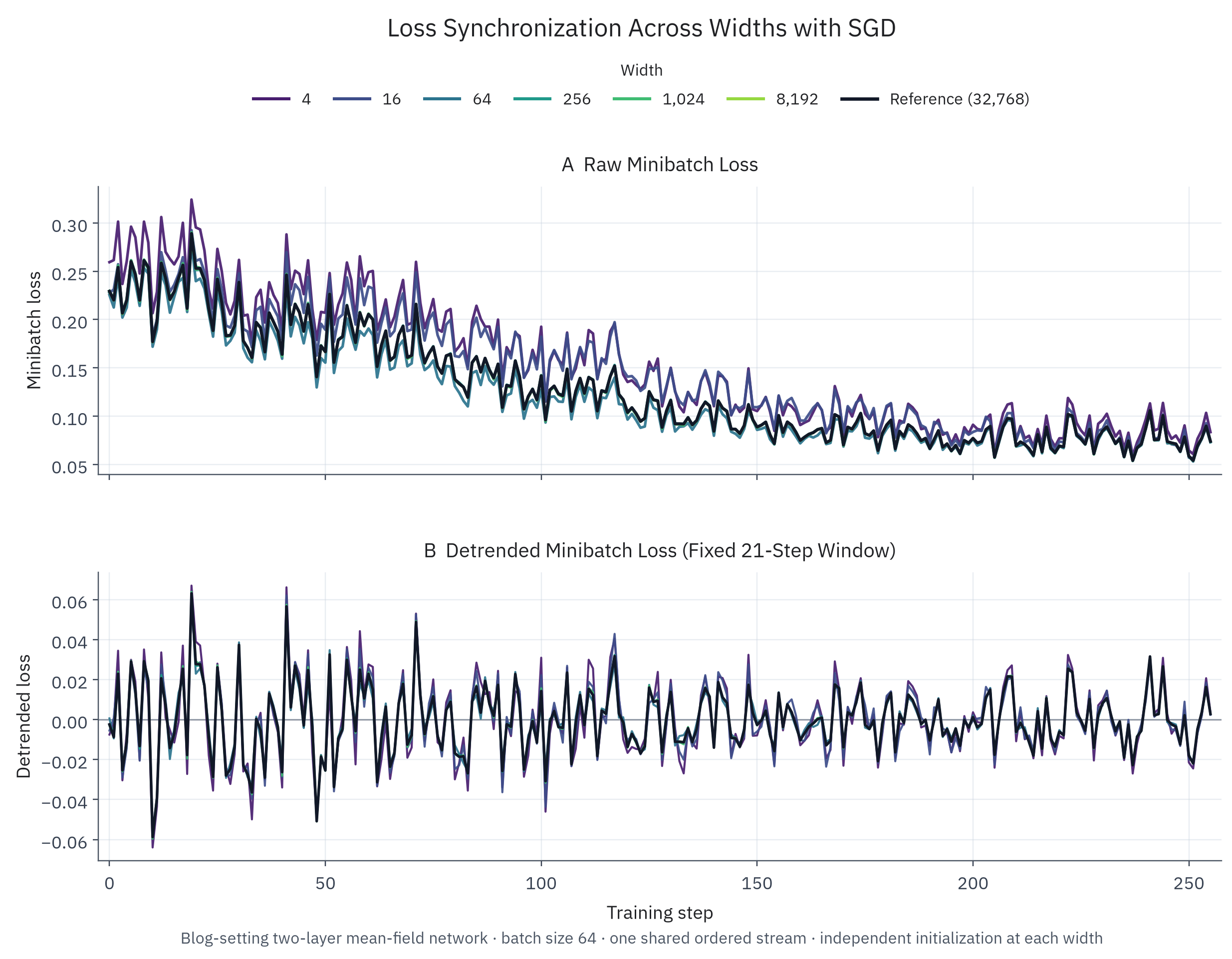 Figure 1: Loss concentration in the theoretical setting with SGD