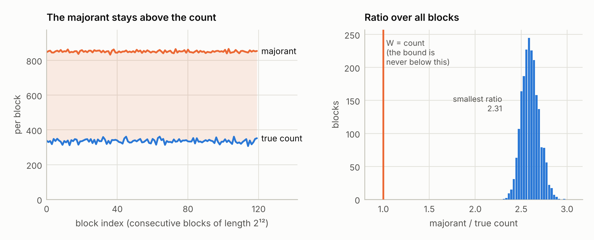 Figure 5: A small-scale version of the majorant (primes below 30, divisors up to 20000, \(\beta\) = 2) against the true count, on blocks of length \(2^{12}\) in \([2^{23}, 2^{24})\). It never drops below the count, and stays within a constant factor of it - between \(2.3 \times\) and \(3 \times\) on every block.