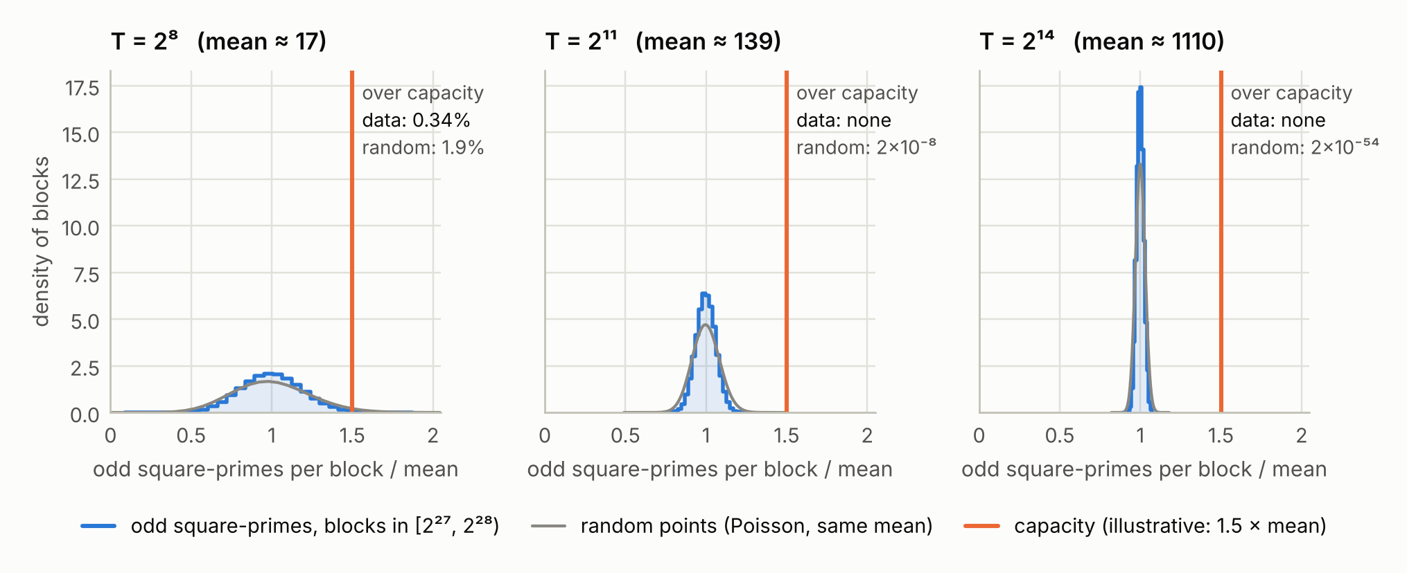 Figure 2: Odd square-primes in blocks of length T across \([2^{27}, 2^{28})\), relative to the mean, against random points with the same mean, and an illustrative capacity of \(1.5 \times\) the mean. Longer blocks concentrate, so overflowing gets rarer. The real counts are even more concentrated than random points (their variance is only about 0.5-0.6 times the mean).