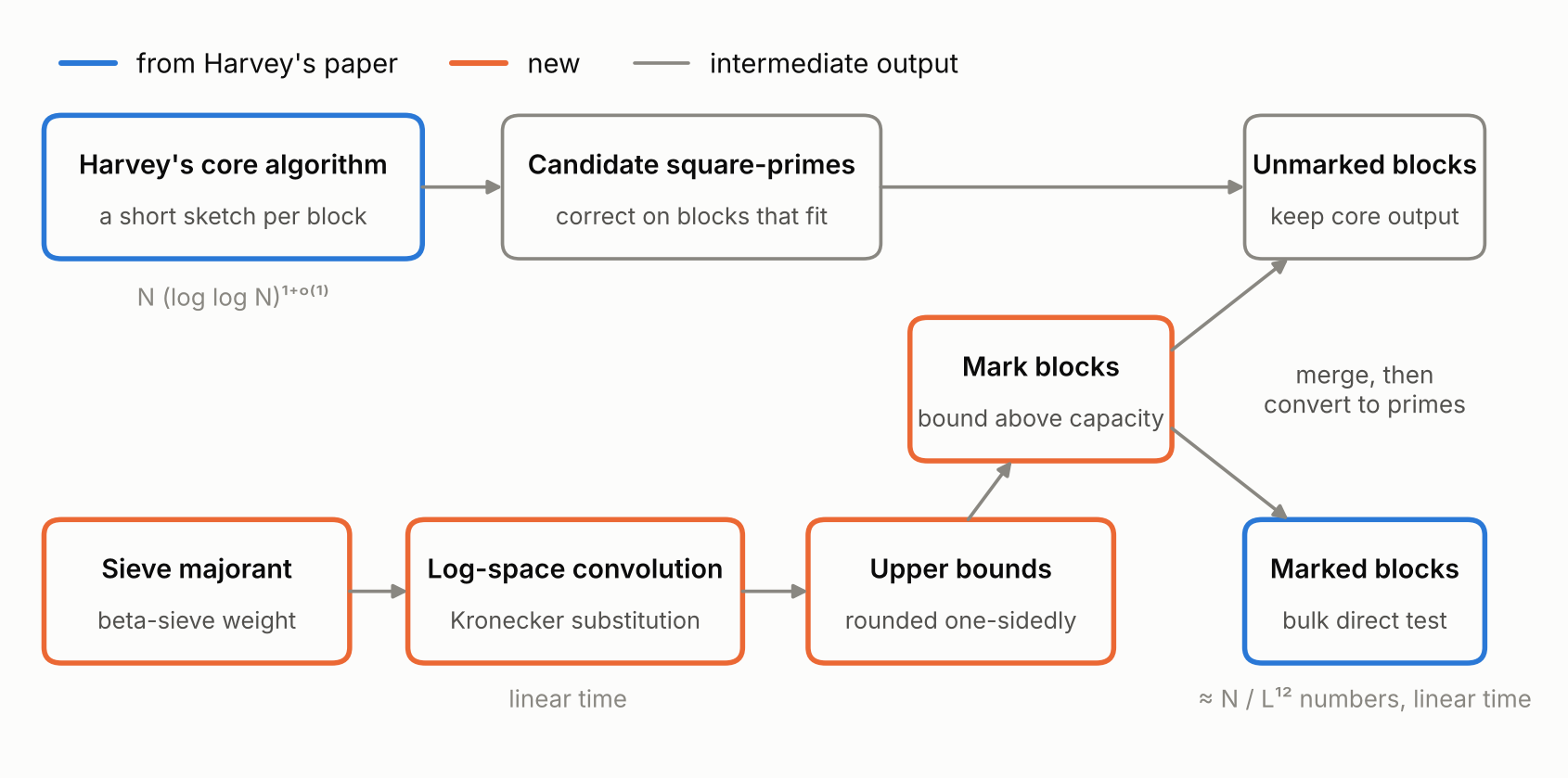 Figure 4: The whole algorithm.