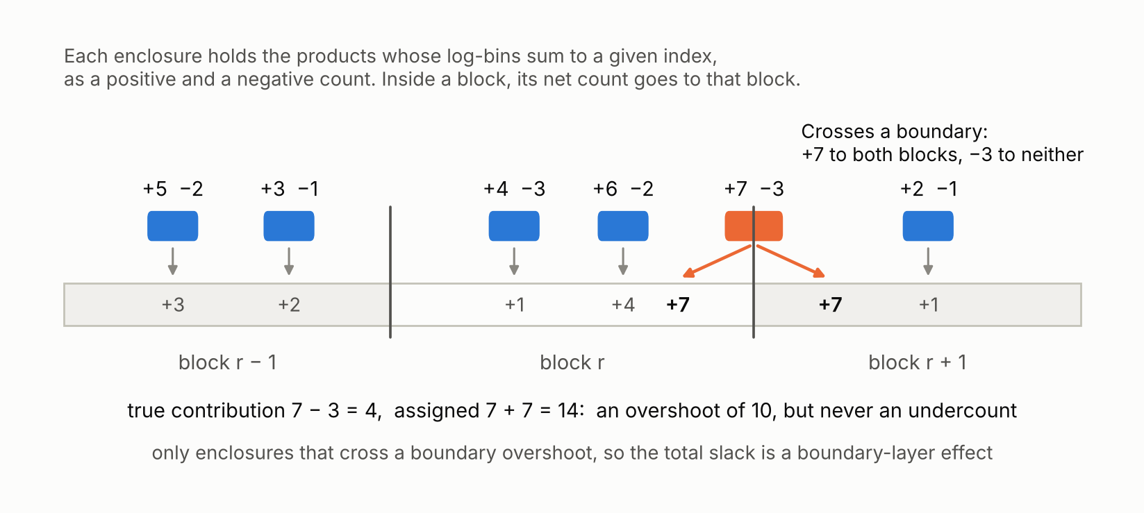 Figure 3: Each output of the convolution only knows where its products are up to a short interval. Inside a block, its net count goes to that block. If it crosses a boundary, the positive count goes to both blocks and the negative count to neither, so the bound never undercounts, and all the slack sits near block boundaries.