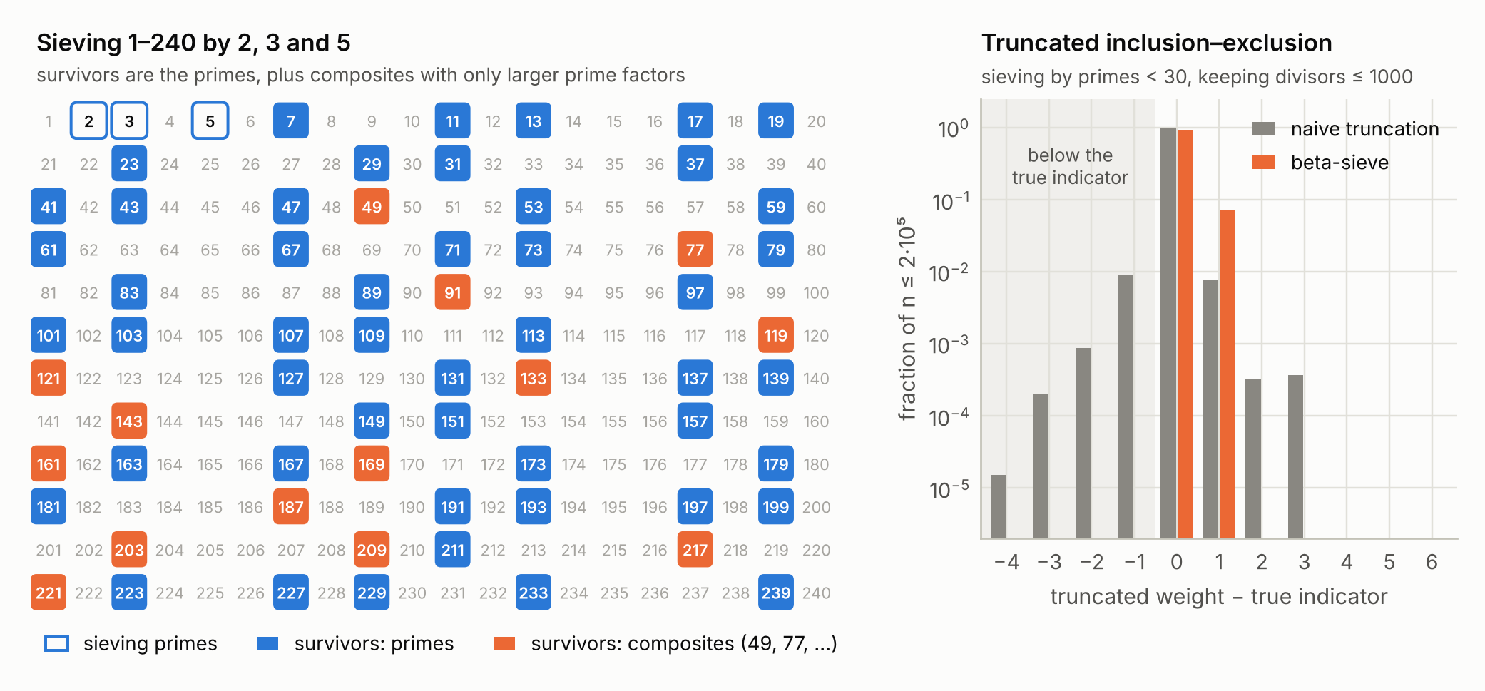 Figure 1: Left: sieving by 2, 3 and 5 keeps the primes, along with composites like 49 and 77 whose prime factors are all larger - an upper bound for the primes, which is what the weight is. Right: written as inclusion-exclusion (here for primes below 30), simply dropping the terms with divisors above 1000 can push the weight below the true value, even negative, for about 1% of n, while the beta-sieve (here with β = 2) never goes below it.