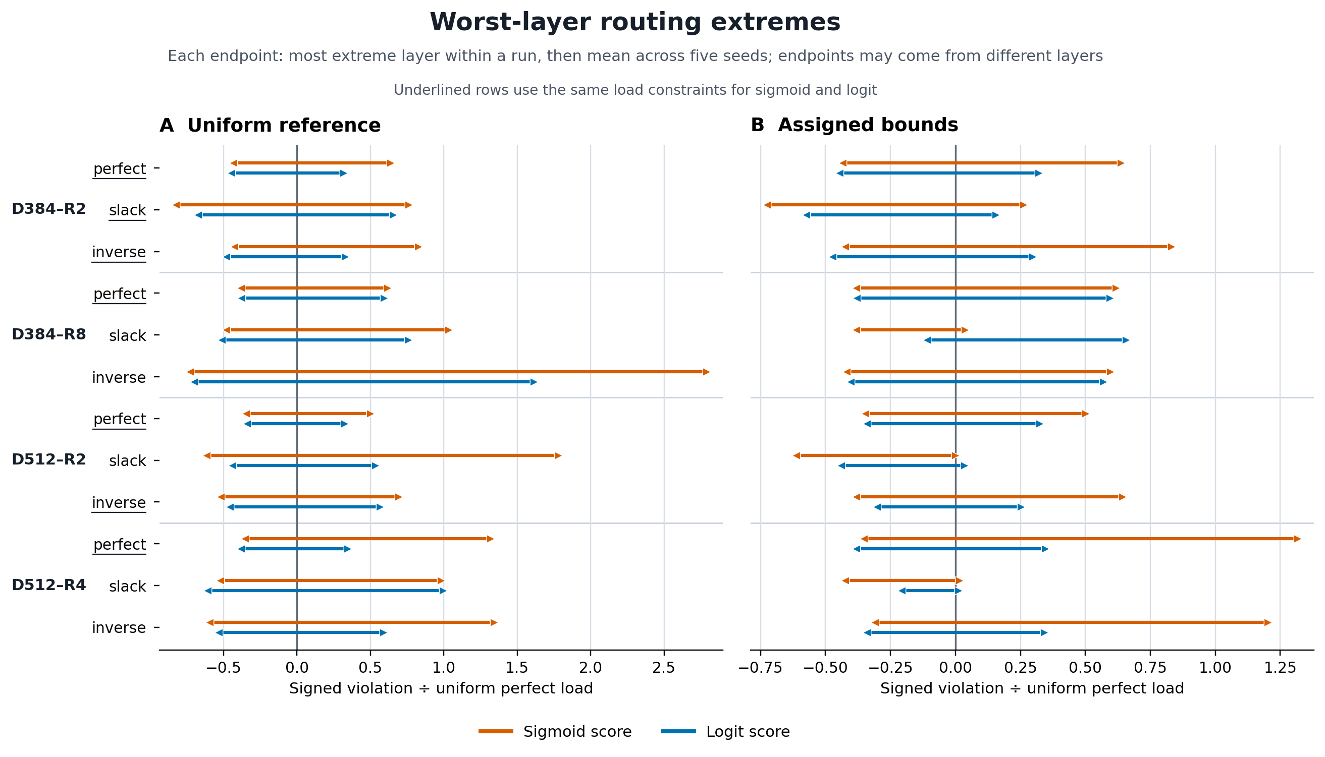 Worst-layer