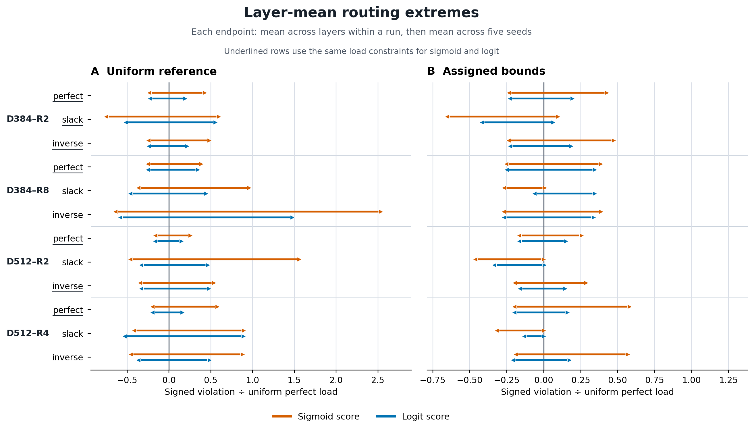 Layer-mean