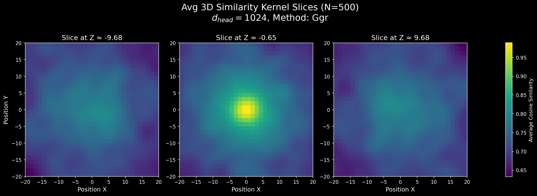  Attention score similarity with our 3D RoPE. These plots show how positional similarity changes across an axis.