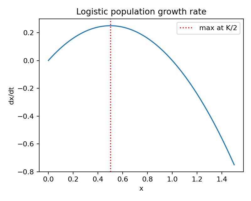 Figure 2: Fig 1B - Logistic growth r x (1 - x / K)