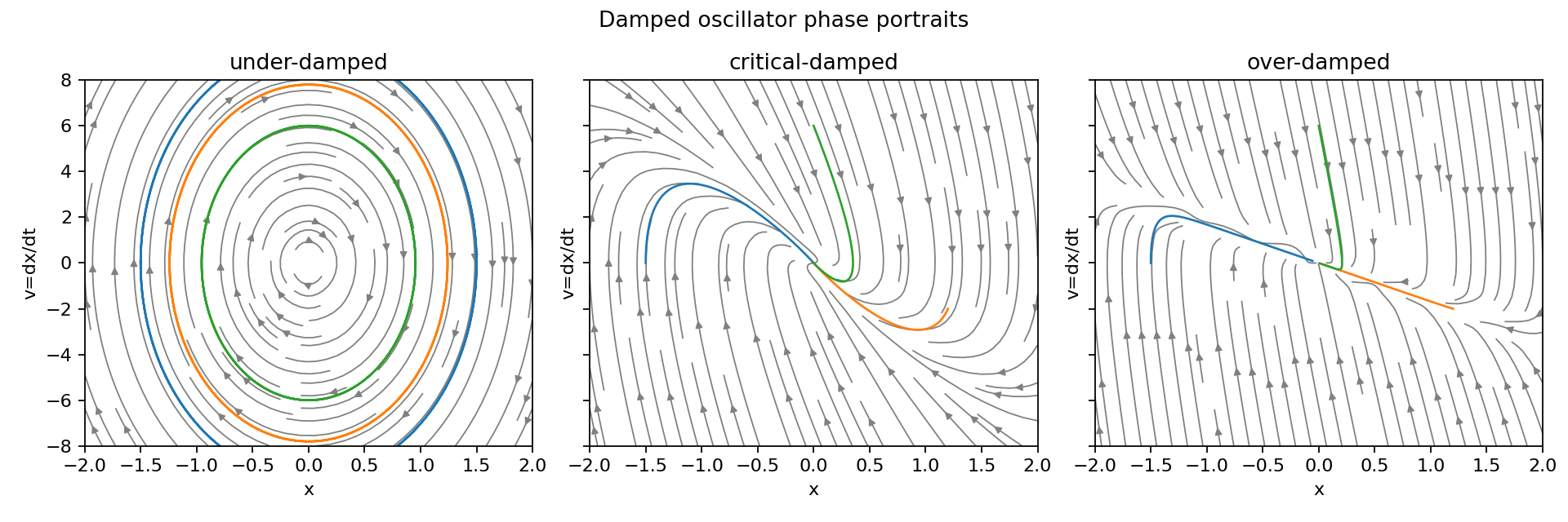 Figure 3: Fig 1C - Damped oscillator phase portrait