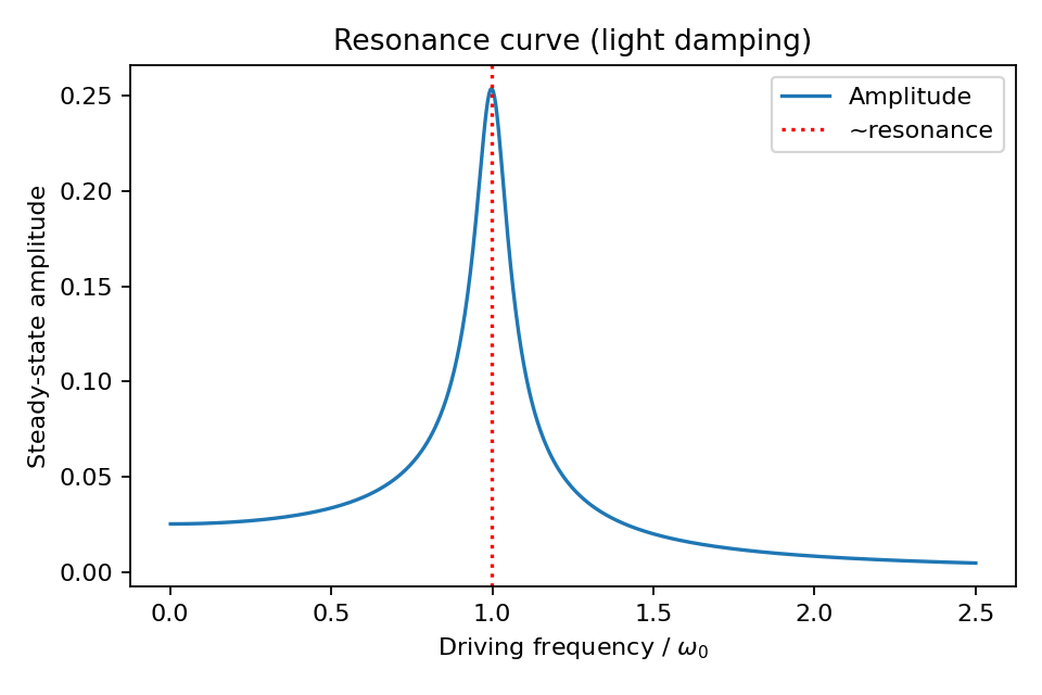 Figure 4: Fig 1D - Resonance curve for forced oscillator