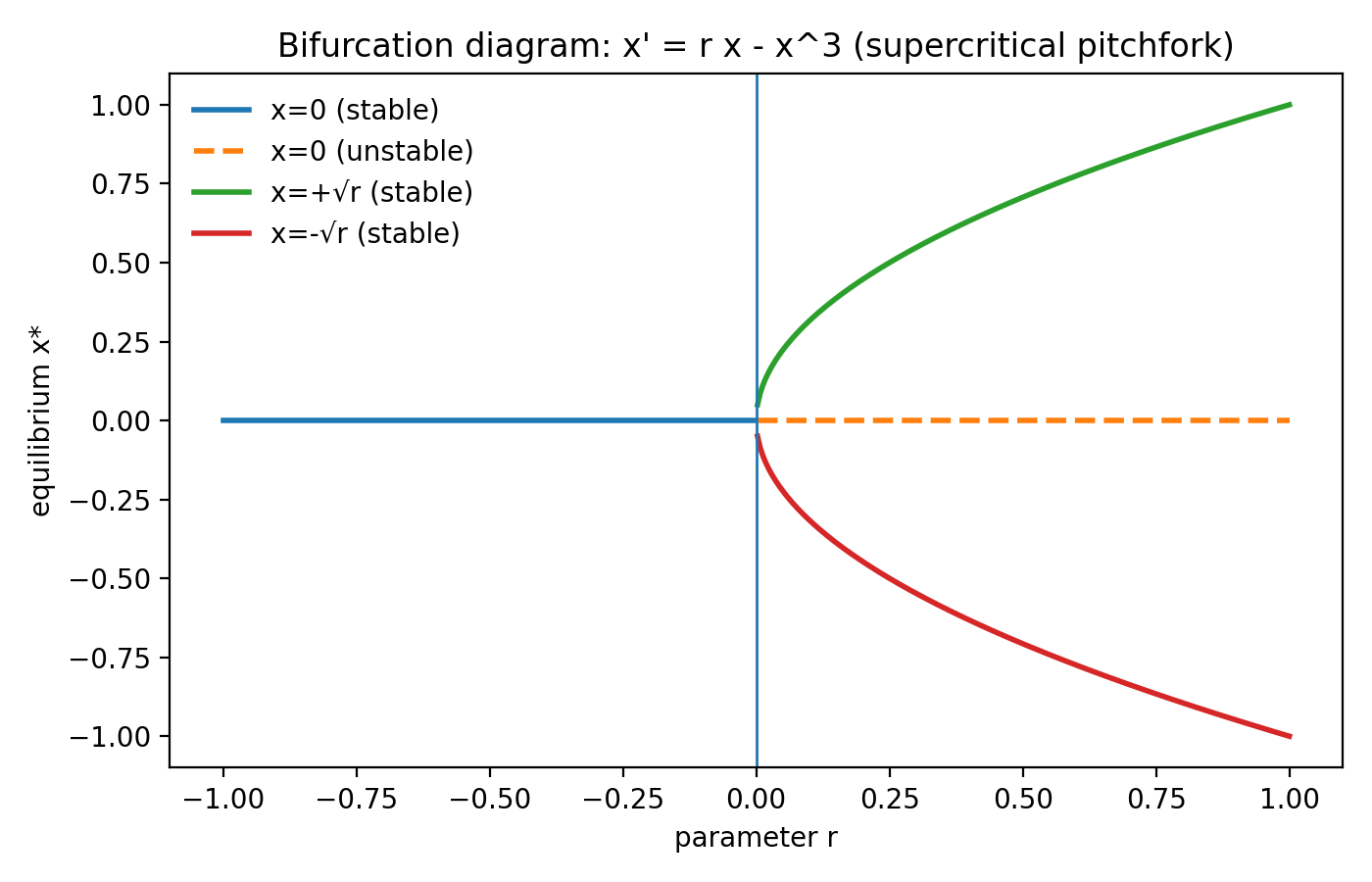 Figure 7: Fig 1E - Bifurcation diagram for a pitchfork bifurcation