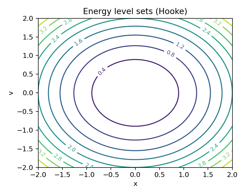 Figure 5: Fig 2A - Energy contours in (x, v)