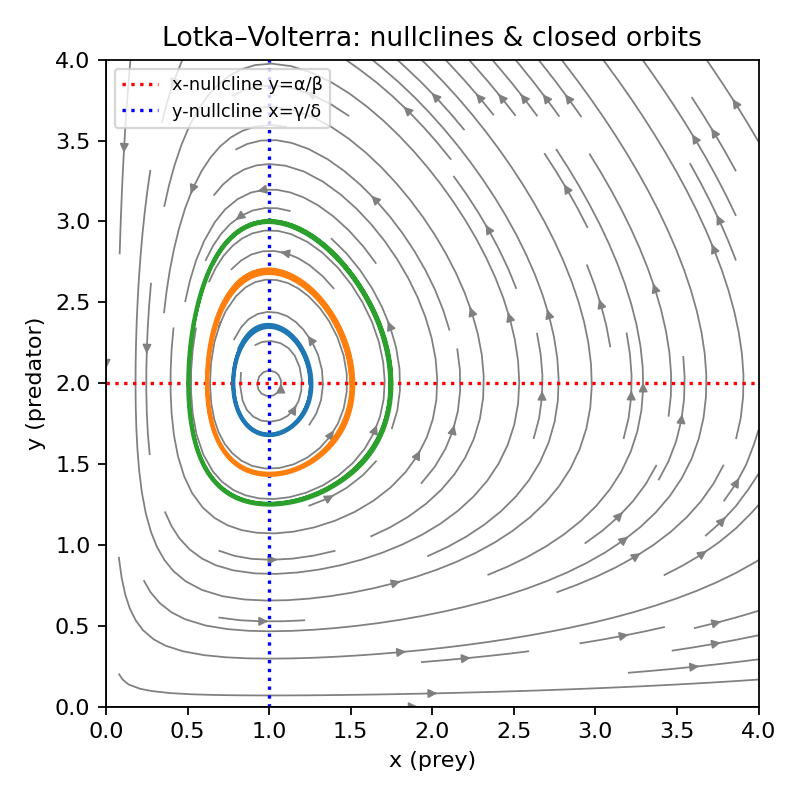 Figure 7: Fig 3A - LV nullclines and orbits