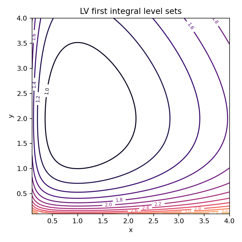 Figure 8: Fig 3B - LV first integral level sets