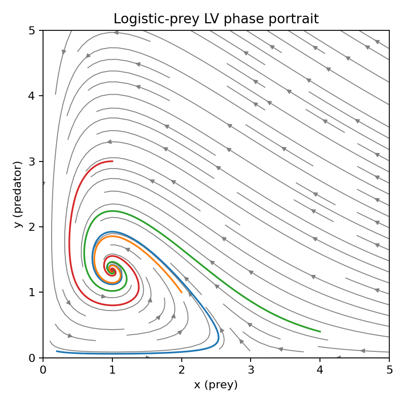 Figure 9: Fig 3C - Logistic-prey LV phase portrait and stability