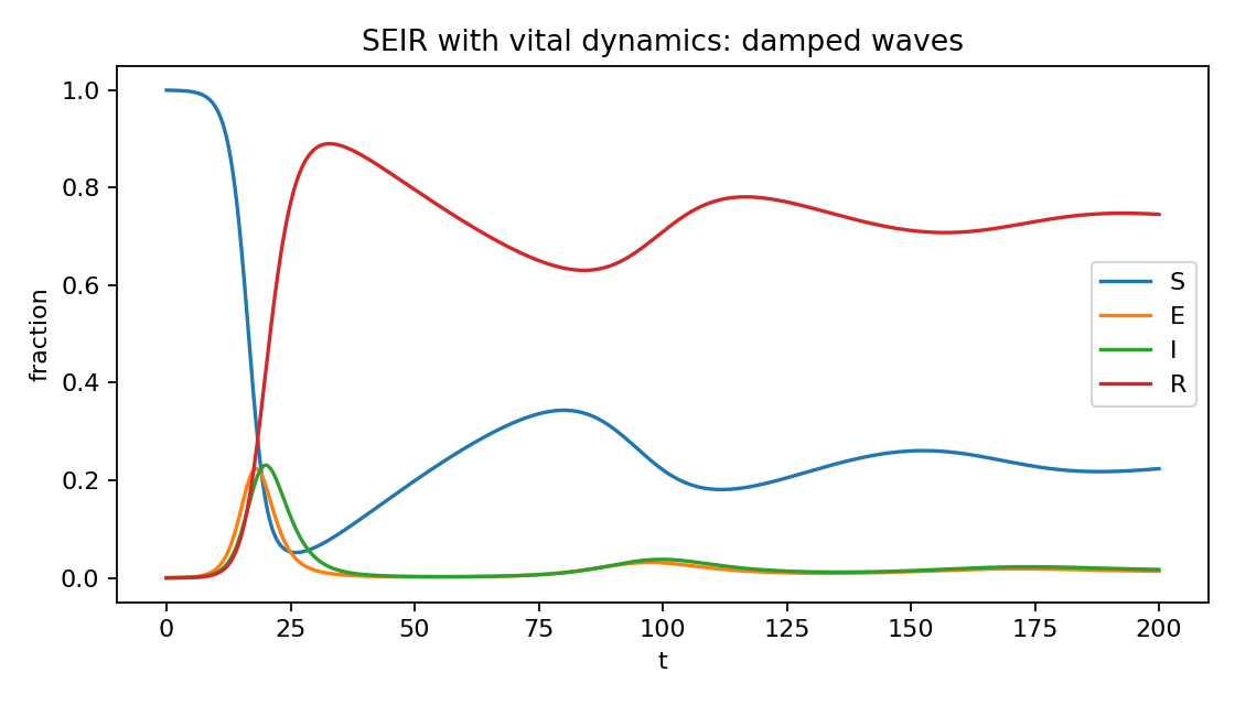 Figure 10: Fig 3D - SEIR S, E, I, R time series (damped waves)