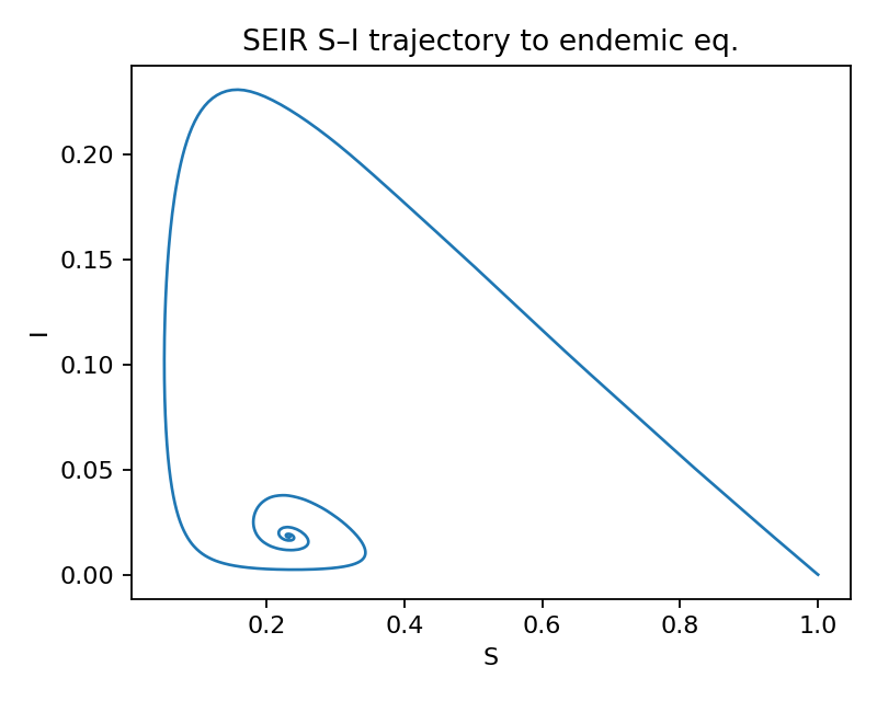Figure 11: Fig 3E - SEIR S-I phase portrait to endemic equilibrium