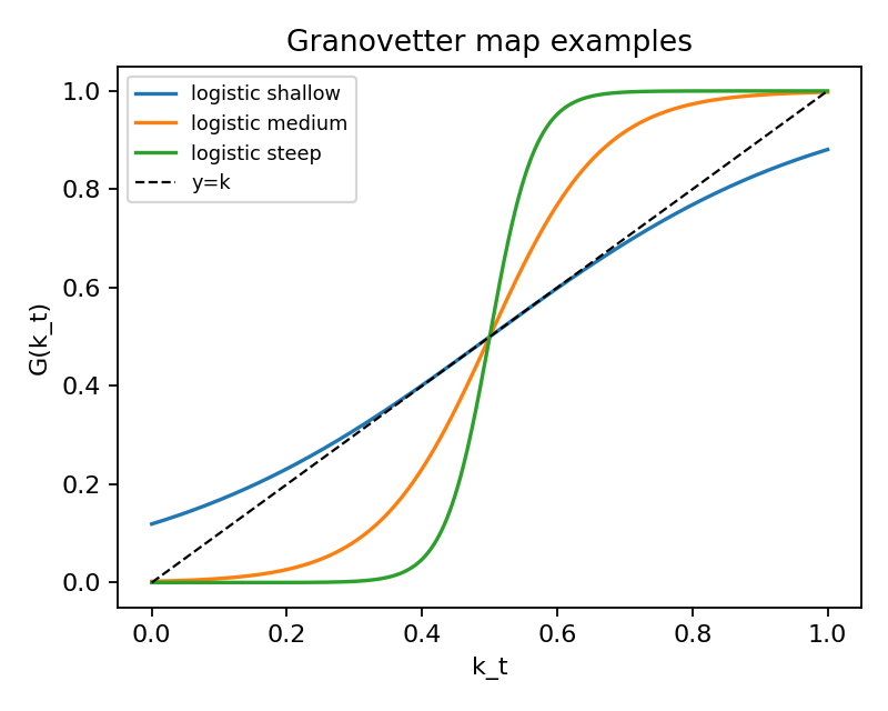 Figure 12: Fig 4A - Granovetter response map k(t + 1) = G(k(t))