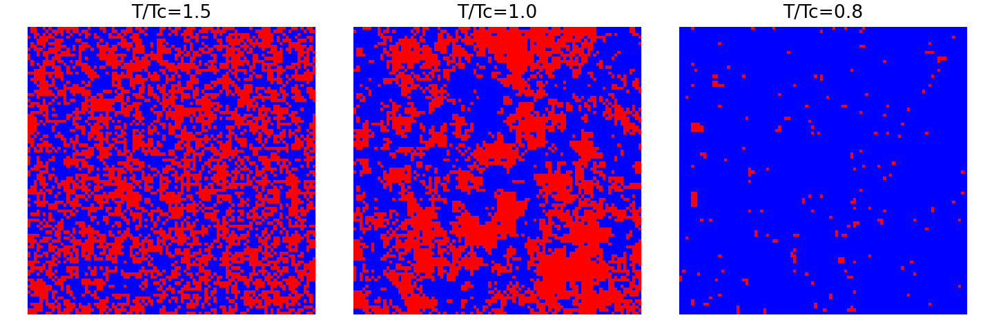 Figure 13: Fig 4B - Ising spin fields above/at/below T_c