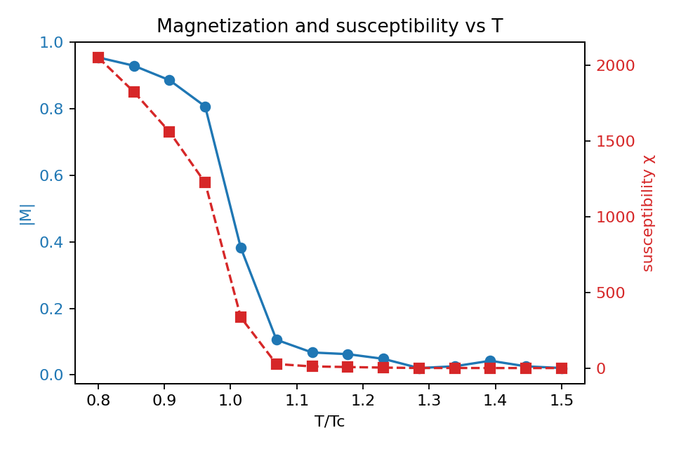 Figure 14: Fig 4C - Magnetization and susceptibility vs temperature