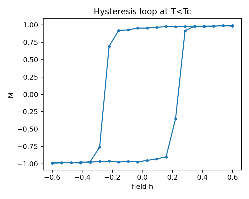 Figure 15: Fig 4D - Hysteresis loop M(h) at T < T_c