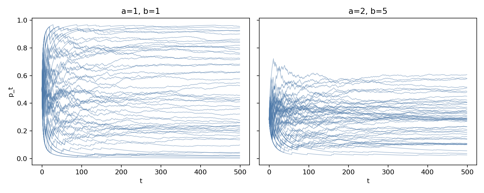 Figure 17: Fig 5A - Polya urn sample paths (p_t trajectories)