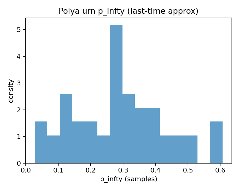 Figure 18: Fig 5B - Terminal p_inf histogram (Beta)