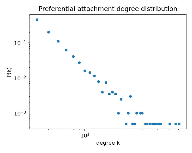 Figure 19: Fig 5C - Preferential attachment degree tail (log-log)