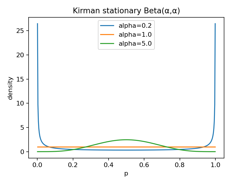 Figure 20: Fig 5D - Kirman stationary density Beta(alpha, alpha)