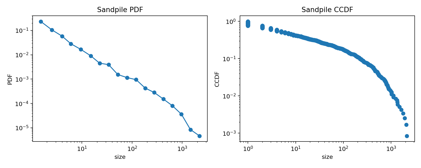 Figure 21: Fig 5E - Sandpile avalanche sizes (PDF/CCDF, log-log)