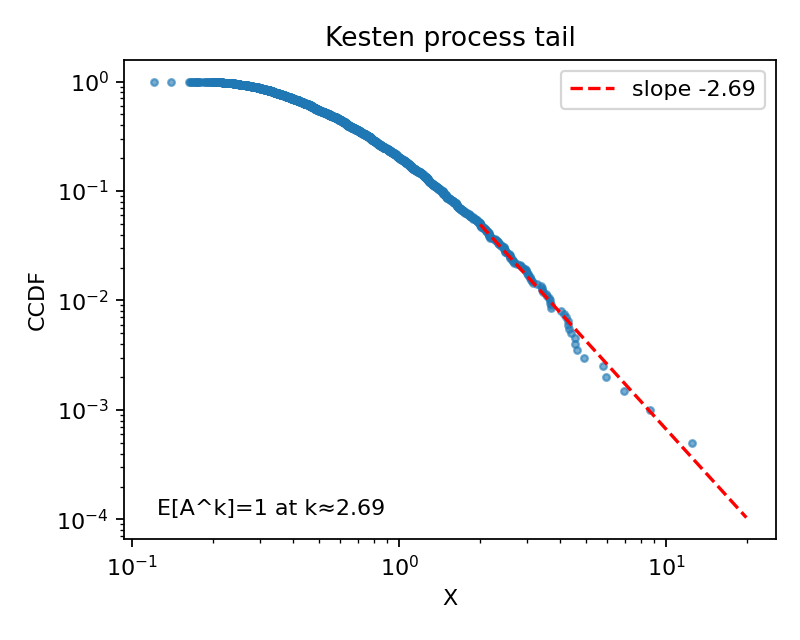 Figure 22: Fig 5F - Kesten process tail check (slope -kappa)