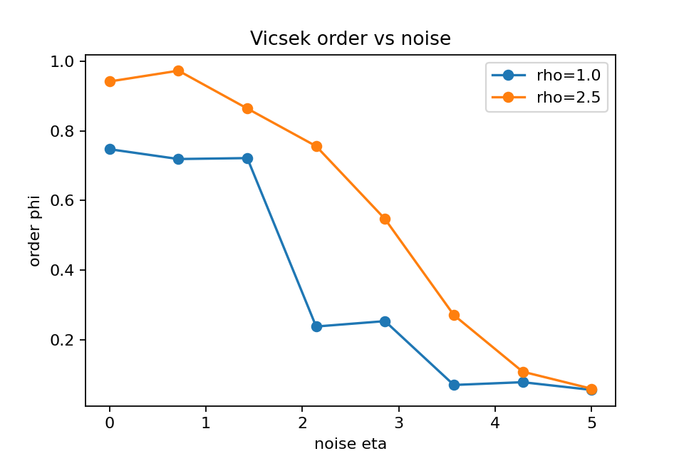 Figure 23: Fig 6A - Vicsek order parameter vs noise/density