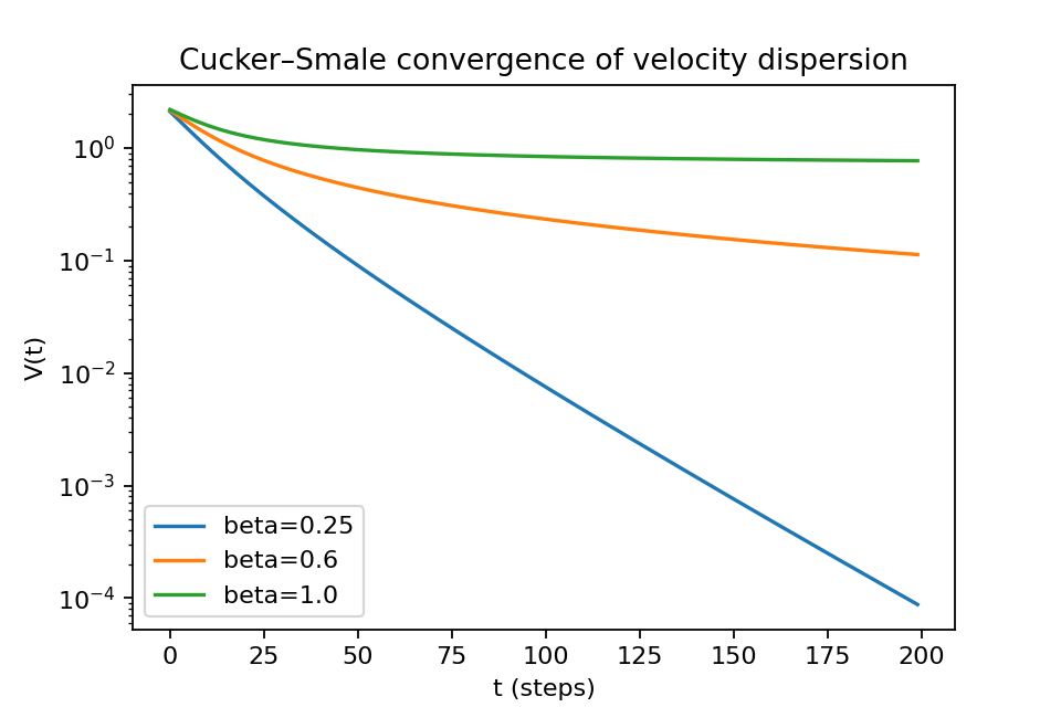 Figure 25: Fig 6C - Cucker-Smale velocity variance convergence