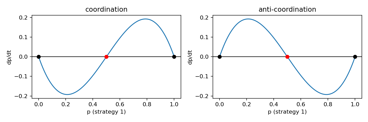 Figure 26: Fig 7A - 2-by-2 replicator portraits