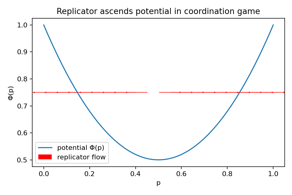Figure 27: Fig 7B - Replicator ascent on a potential