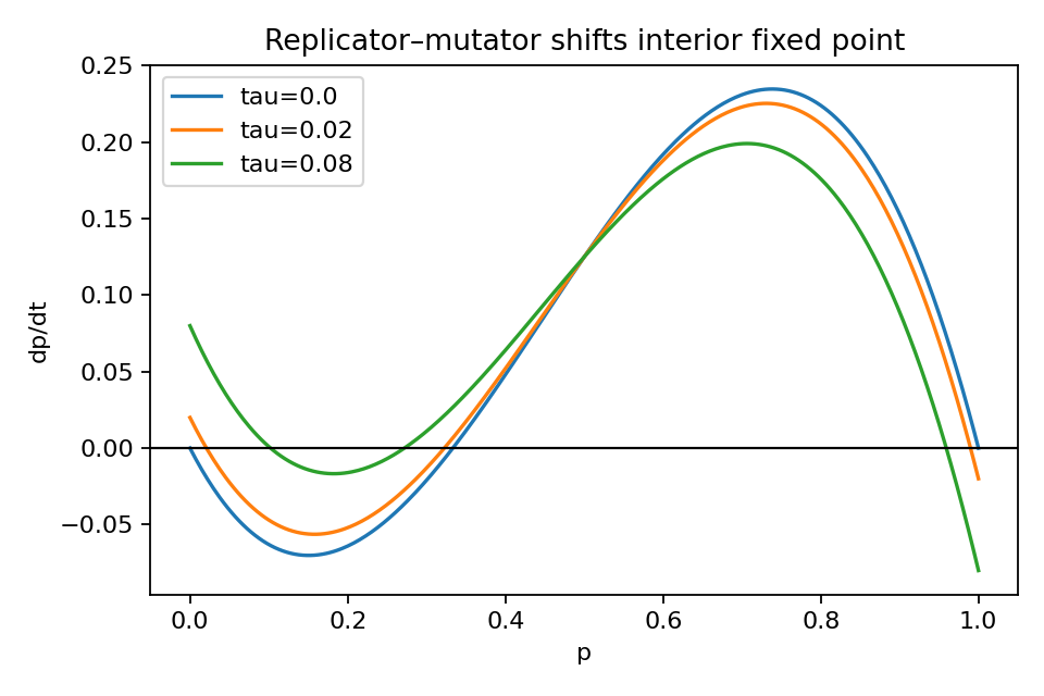 Figure 28: Fig 7C - Replicator-mutator interior fixed point