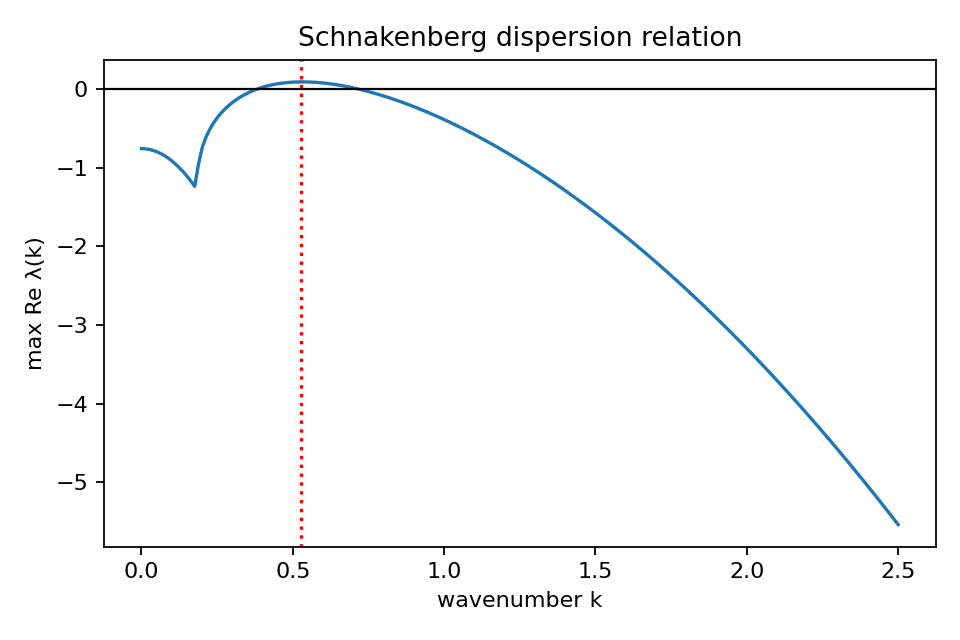 Figure 29: Fig 8A - Schnakenberg dispersion relation: unstable band