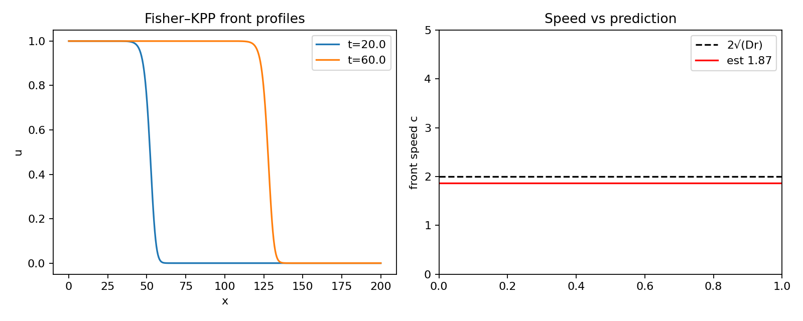 Figure 31: Fig 8C - Fisher-KPP traveling front and speed